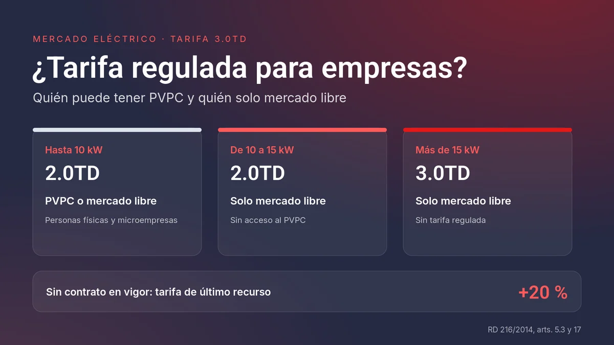 Quién puede tener PVPC: hasta 10 kW PVPC o mercado libre, de 10 a 15 kW y más de 15 kW solo mercado libre; tarifa de último recurso con un 20 % de recargo
