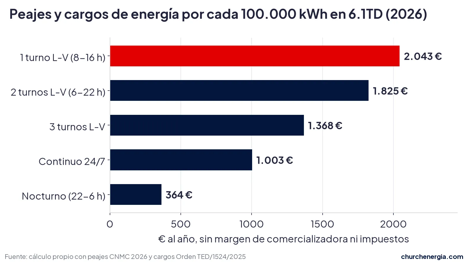 Peajes y cargos de energía por cada 100.000 kWh en la tarifa 6.1TD según el horario de trabajo: de 2.043 euros con un turno de mañana a 364 euros en horario nocturno