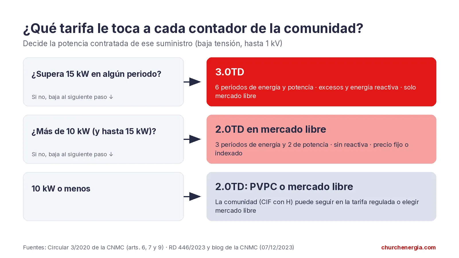 Esquema para saber si un contador de la comunidad va en 3.0TD, en 2.0TD de mercado libre o puede ir al PVPC según su potencia