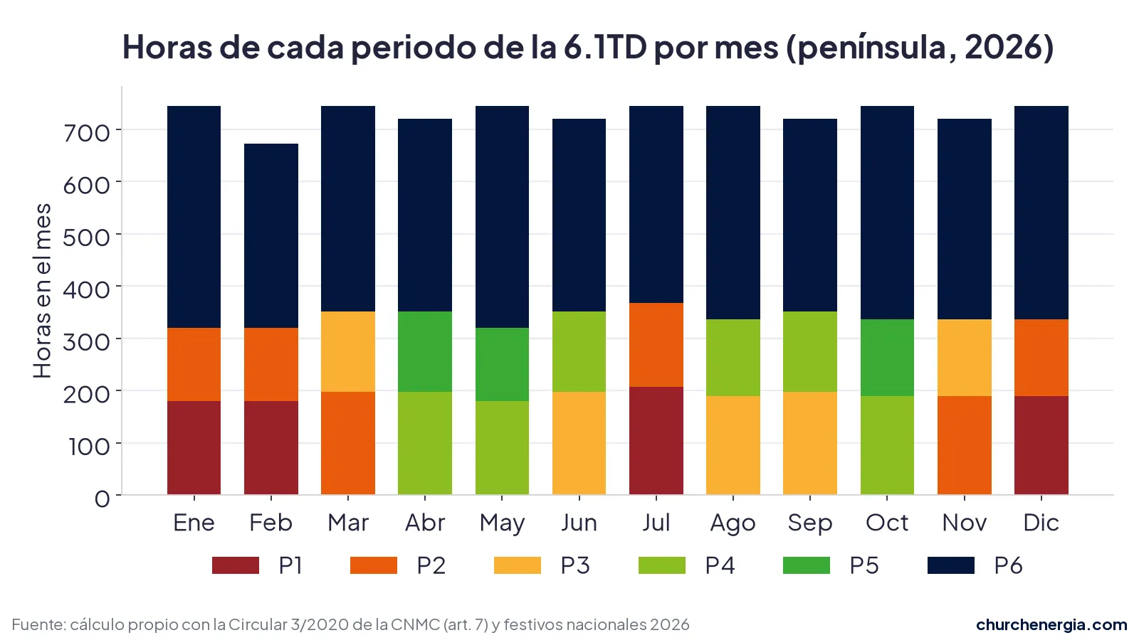 Gráfico de barras con las horas de cada periodo P1 a P6 de la tarifa 6.1TD en cada mes de 2026 en la península