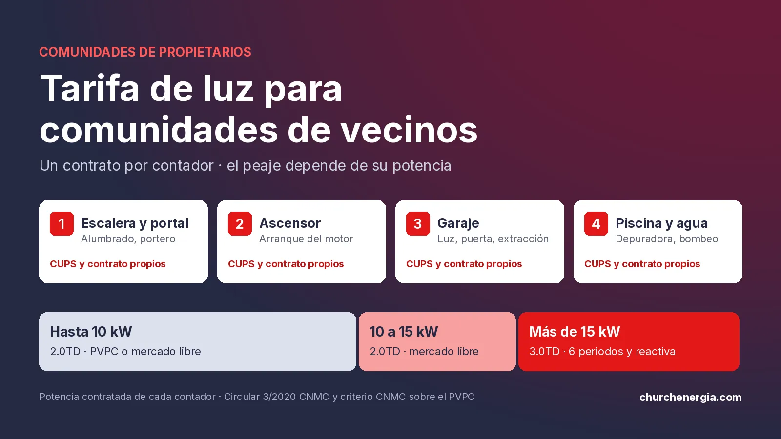 Tarifa de luz para comunidades de vecinos: cada contador (escalera, ascensor, garaje, piscina) tiene su contrato y su peaje según la potencia