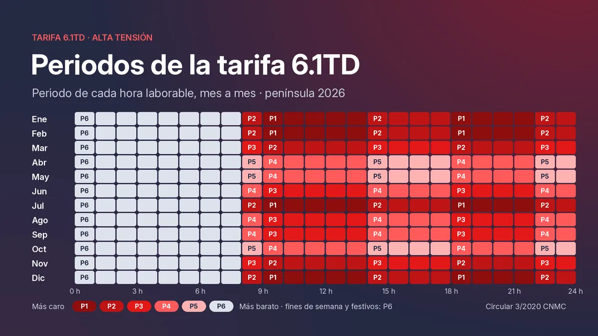 Mapa de los periodos P1 a P6 de la tarifa 6.1TD por hora laborable y mes en la península en 2026