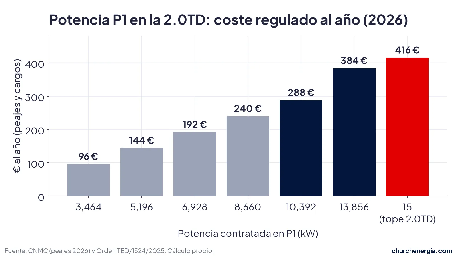 Gráfico de barras con el coste anual regulado de la potencia P1 de la 2.0TD en 2026 según los kW contratados, de 96 euros con 3,464 kW a 416 euros con 15 kW