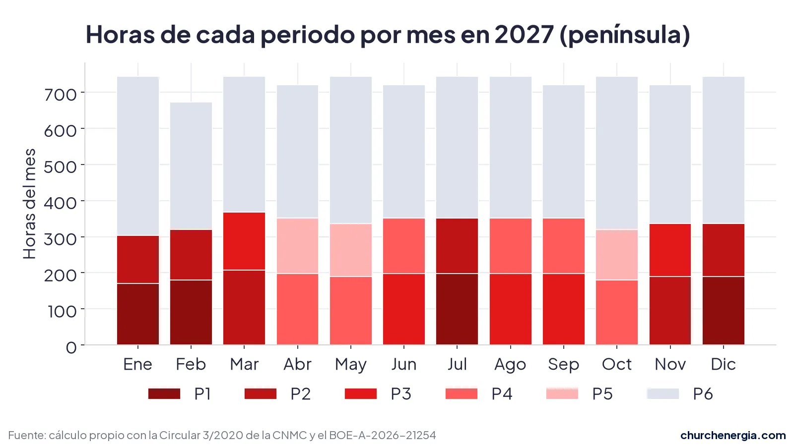 Gráfico de barras con las horas de P1 a P6 de cada mes de 2027 en la península