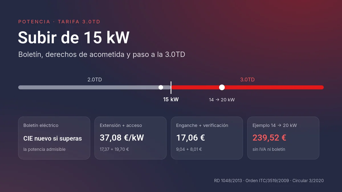 Paso de 2.0TD a 3.0TD al superar 15 kW y costes regulados del aumento de potencia: 37,08 euros por kW de extensión y acceso, 17,06 euros de enganche y verificación