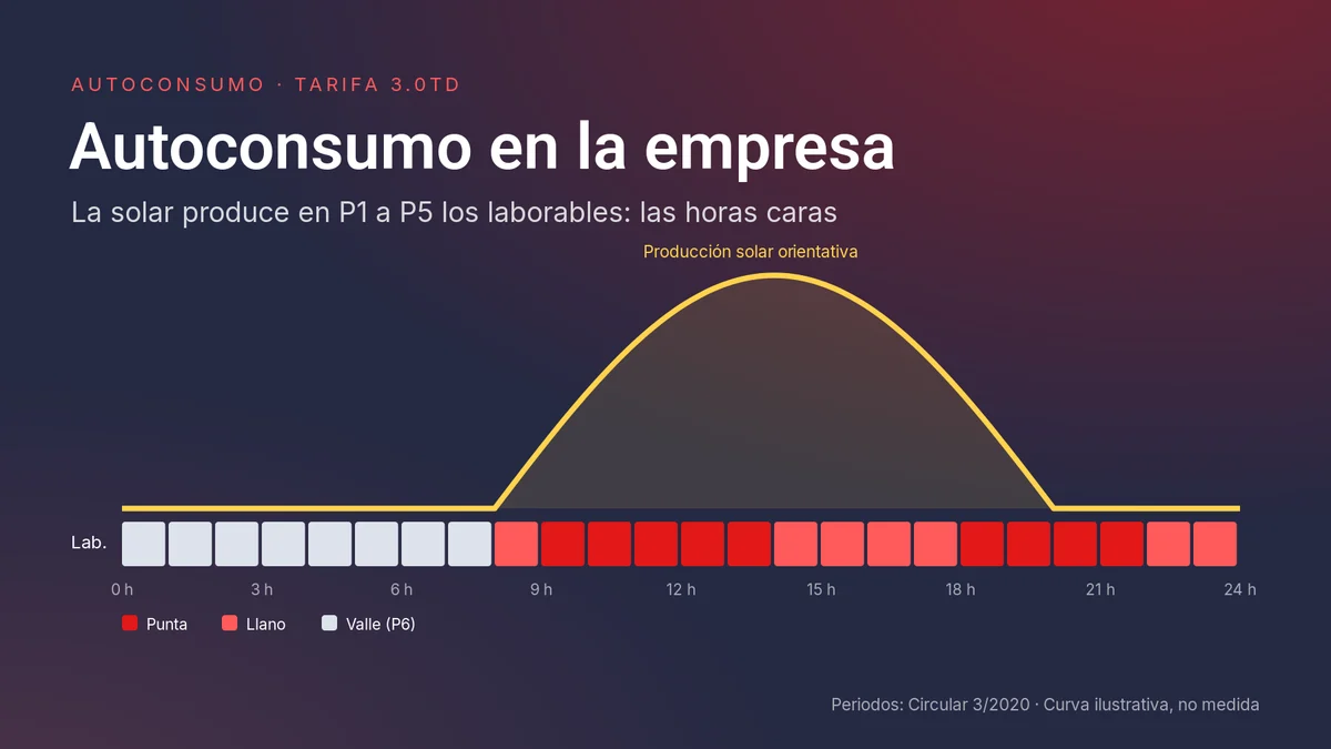 Curva ilustrativa de producción solar sobre los periodos de la tarifa 3.0TD en un día laborable: produce en las horas de punta y llano