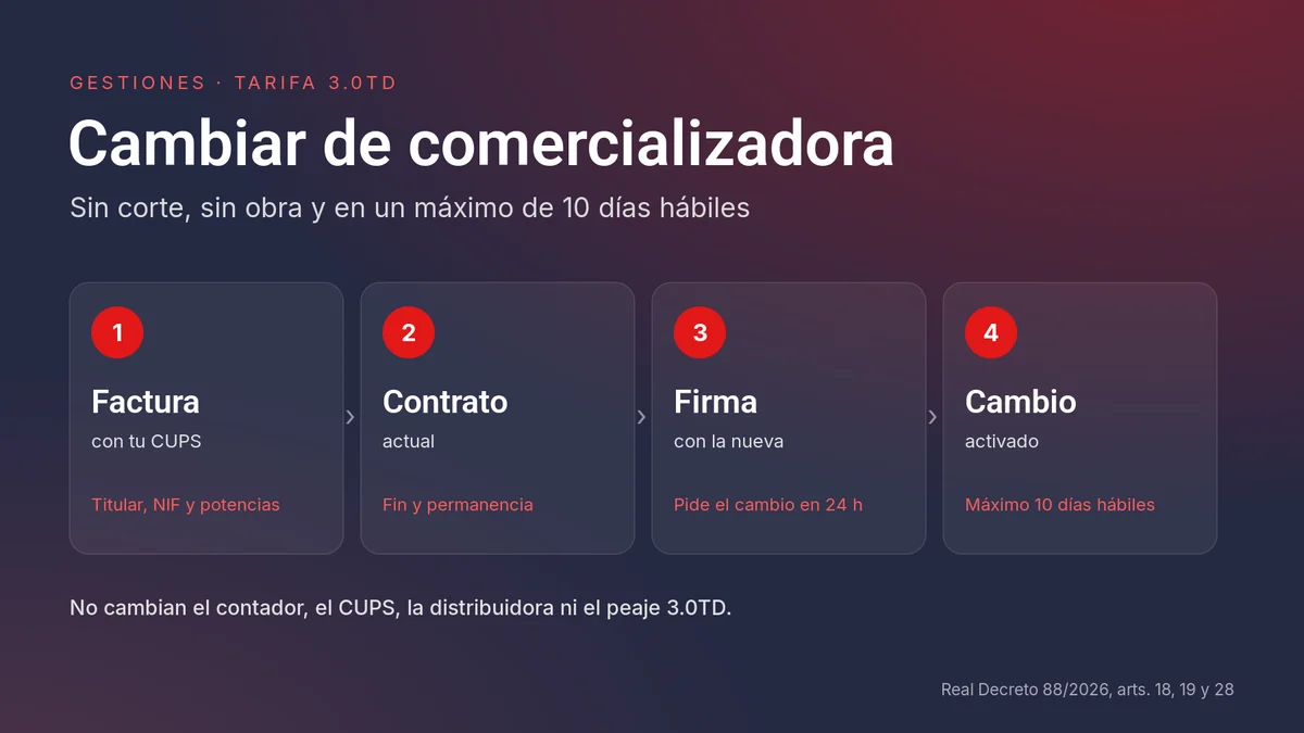 Cuatro pasos para cambiar de comercializadora de luz con tarifa 3.0TD: factura con el CUPS, revisar el contrato actual, firmar con la nueva y cambio en un máximo de 10 días hábiles