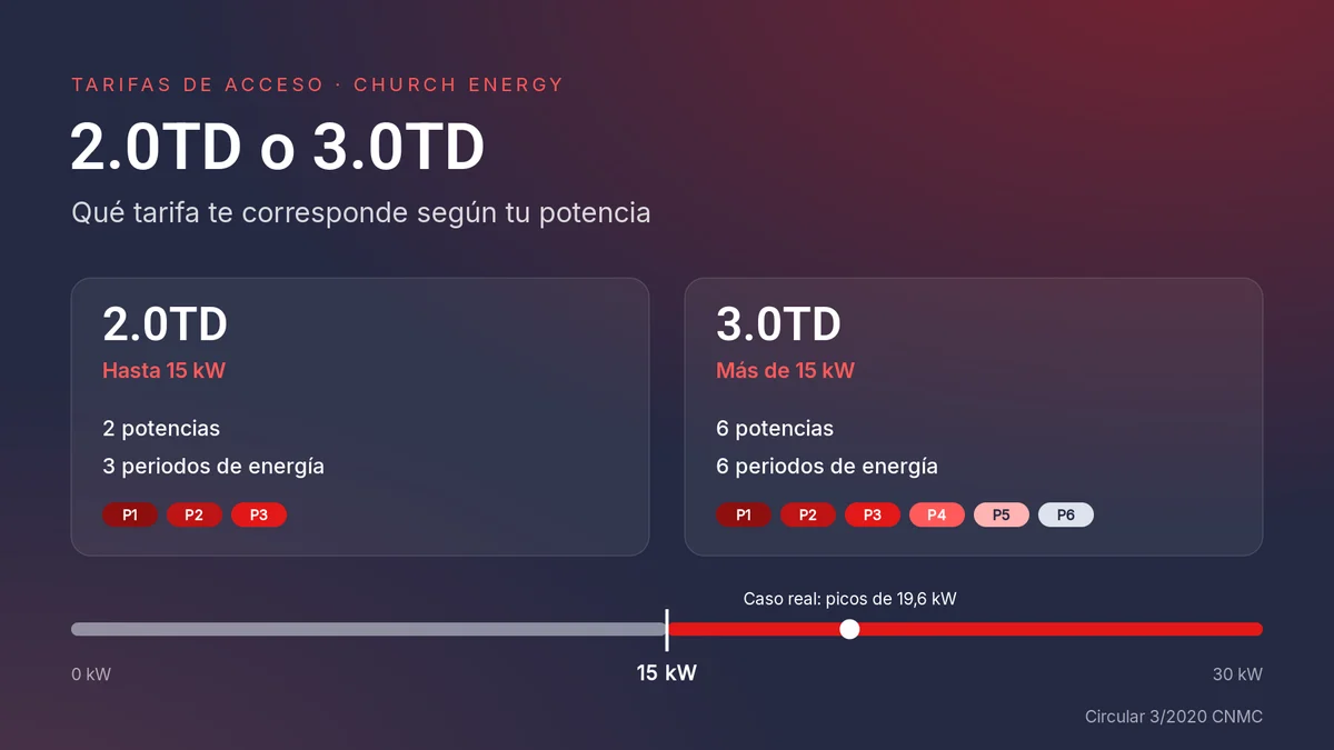 Comparativa de las tarifas 2.0TD (hasta 15 kW, 2 potencias, 3 periodos) y 3.0TD (más de 15 kW, 6 potencias y 6 periodos)
