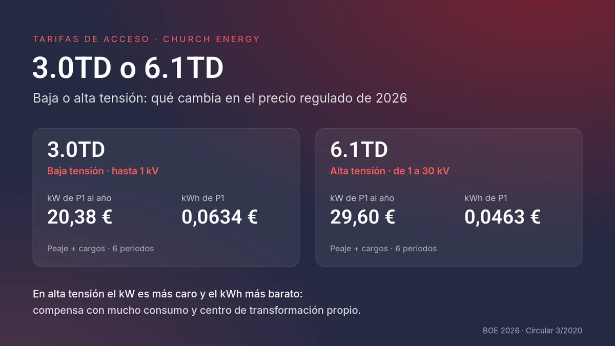 Comparativa de las tarifas 3.0TD (baja tensión) y 6.1TD (alta tensión): precio regulado del kW y del kWh de P1 en 2026