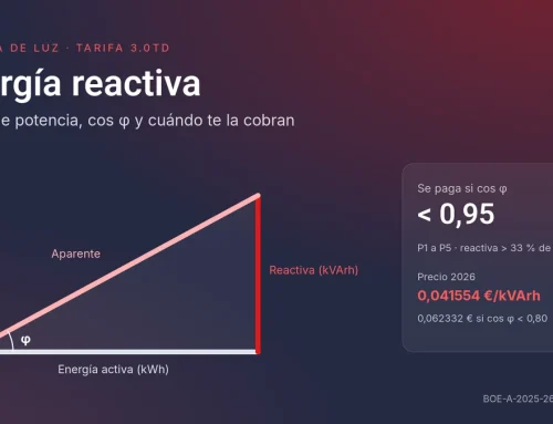 Energía reactiva en la factura 3.0TD: qué es y cómo eliminarla