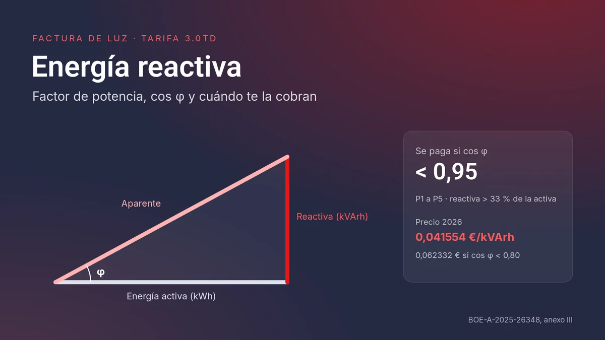 Triángulo de potencias con energía activa, reactiva y aparente; la reactiva se paga con cos φ menor de 0,95 a 0,041554 euros por kVArh