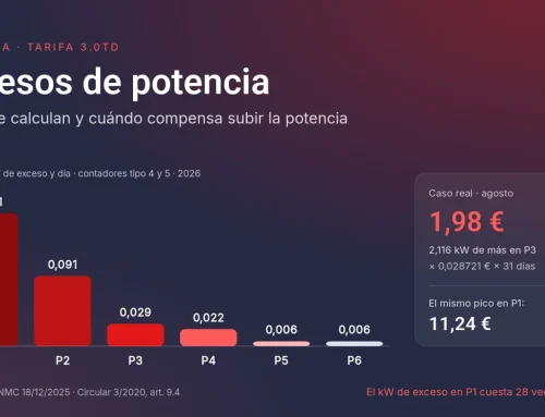 Excesos de potencia en la 3.0TD: cómo se calculan y cómo evitarlos