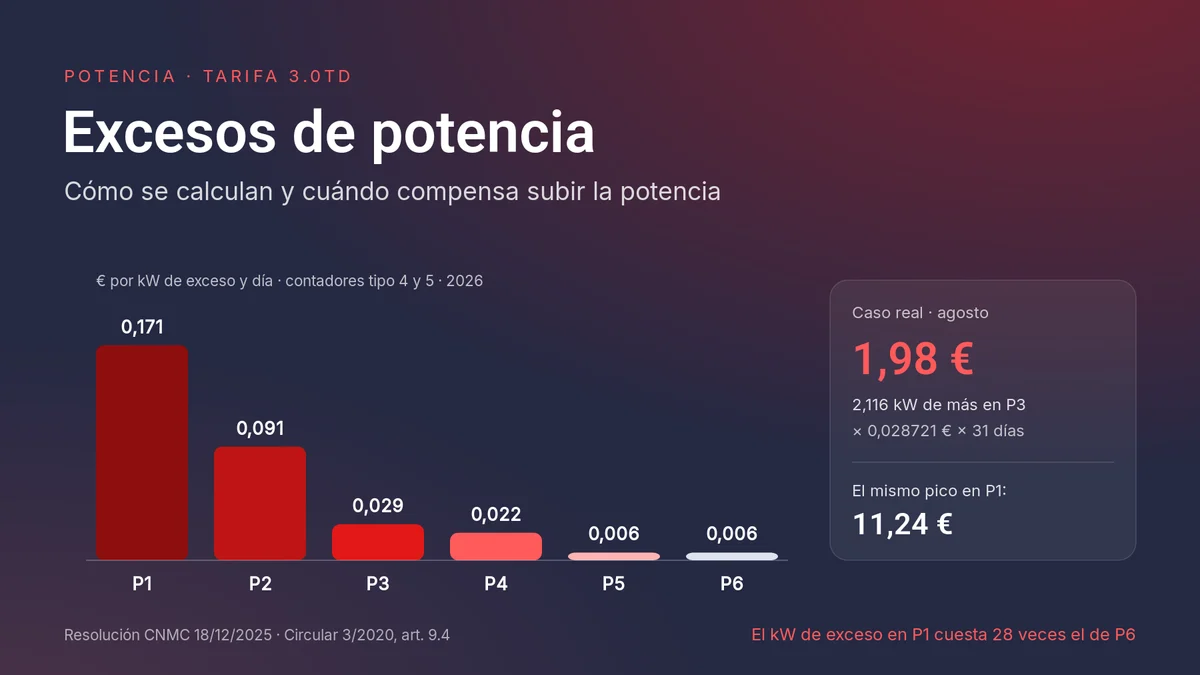 Precio del exceso de potencia por periodo en la tarifa 3.0TD en 2026, de 0,171 euros por kW y día en P1 a 0,006 en P6, y un caso real de 1,98 euros