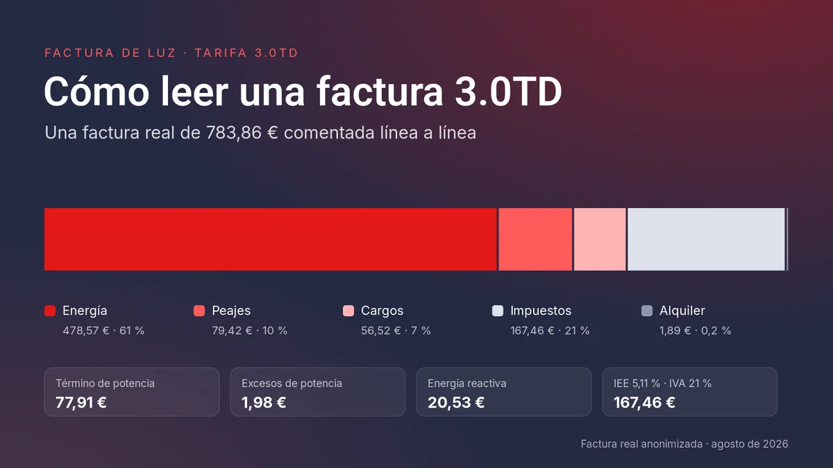 Desglose de una factura real 3.0TD de 783,86 euros: energía, peajes, cargos, impuestos y alquiler