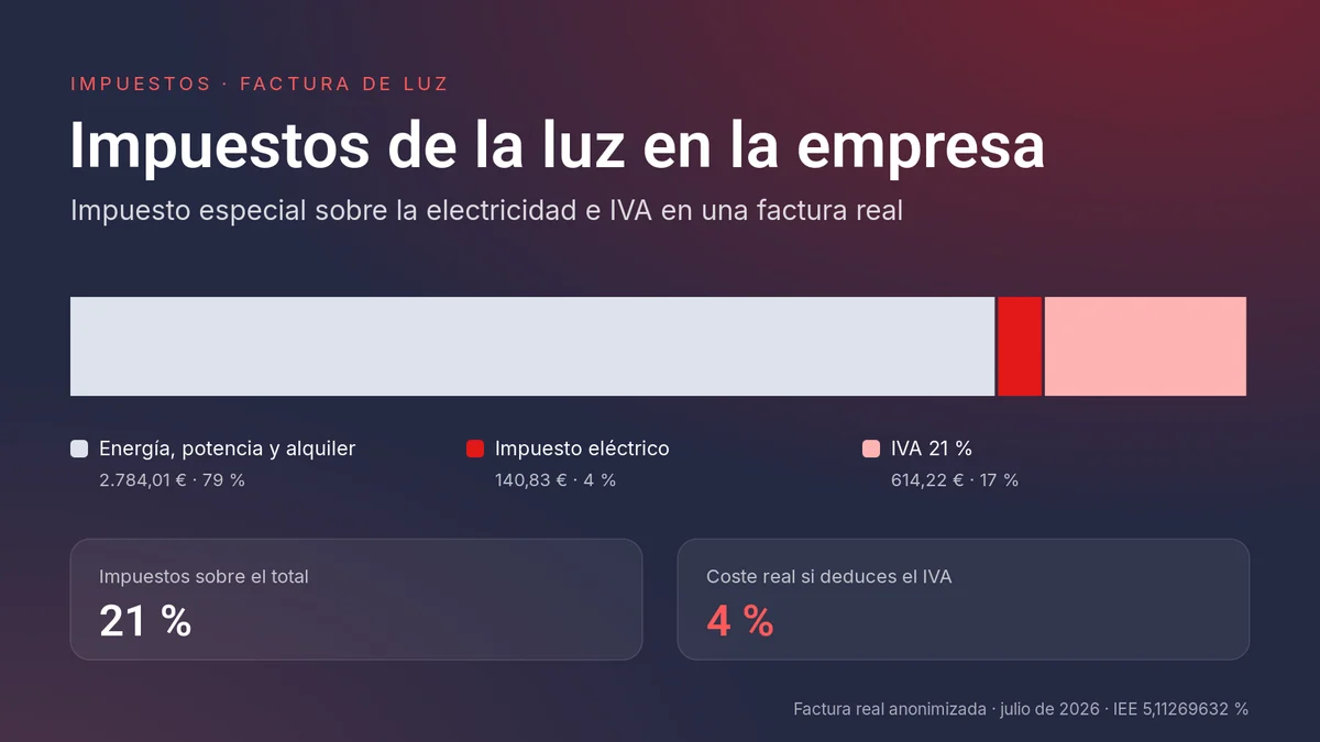 Desglose de impuestos de una factura real de empresa: impuesto eléctrico 4 % e IVA 17 %, un 21 % de la factura