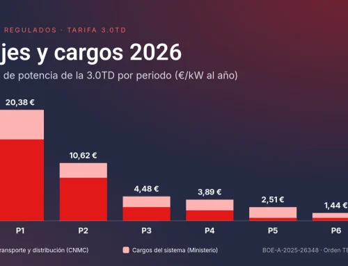 Peajes y cargos de la 3.0TD en 2026