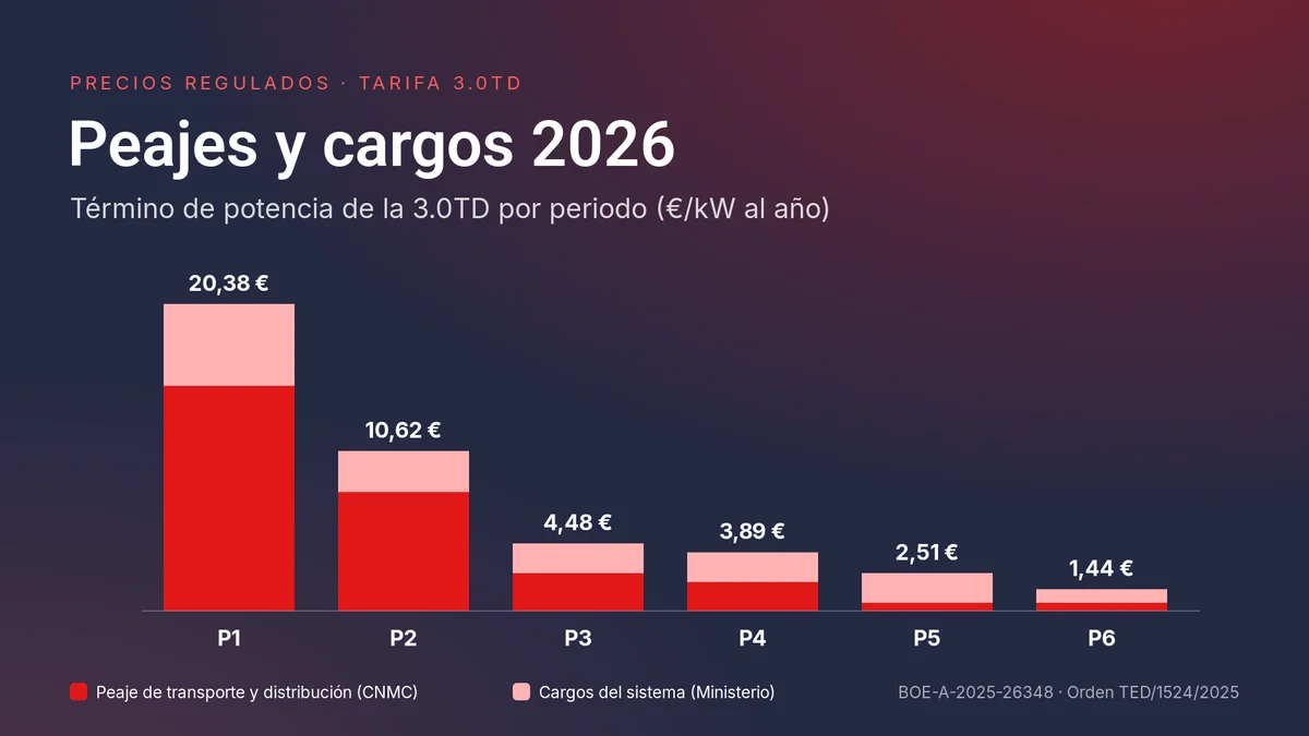 Gráfico de peajes y cargos 2026 del término de potencia de la tarifa 3.0TD por periodo, de 20,38 euros en P1 a 1,44 euros en P6