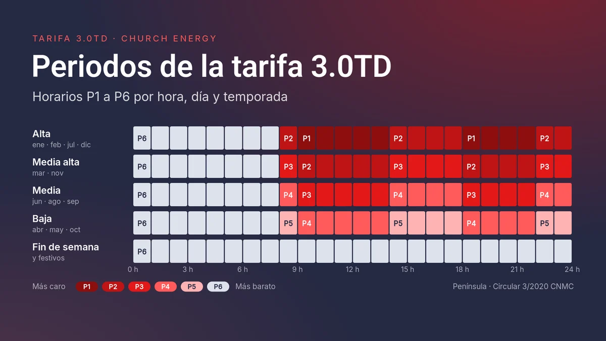Mapa de los periodos P1 a P6 de la tarifa 3.0TD por hora y temporada: alta, media alta, media, baja y fin de semana