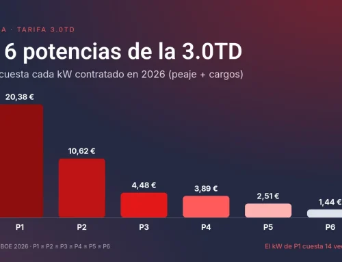 Cómo elegir las 6 potencias de la tarifa 3.0TD