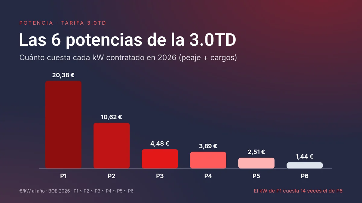 Gráfico del precio regulado del kW por periodo en la tarifa 3.0TD en 2026: de 20,38 euros en P1 a 1,44 euros en P6