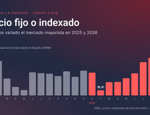 Precio fijo o indexado en la tarifa 3.0TD: cuál conviene a tu empresa