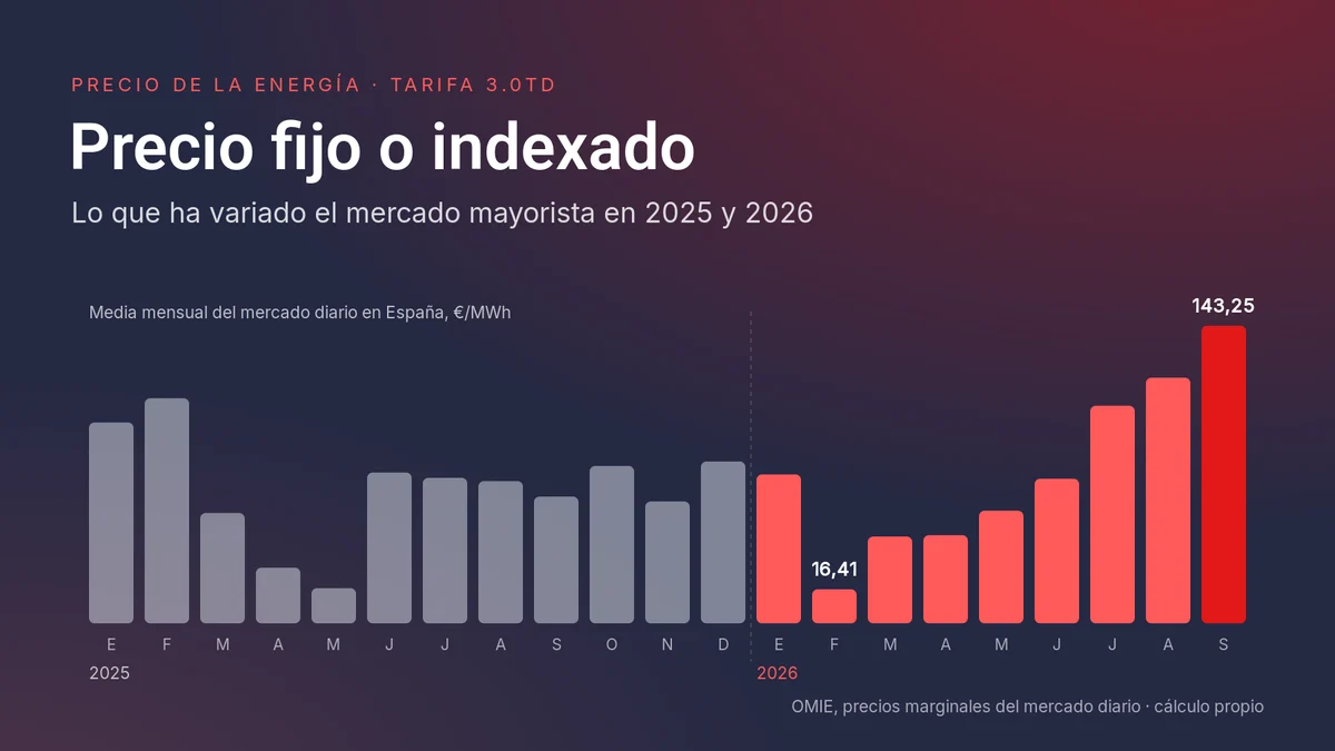 Media mensual del mercado diario de electricidad en España de enero de 2025 a septiembre de 2026, de 16,41 a 143,25 euros por MWh