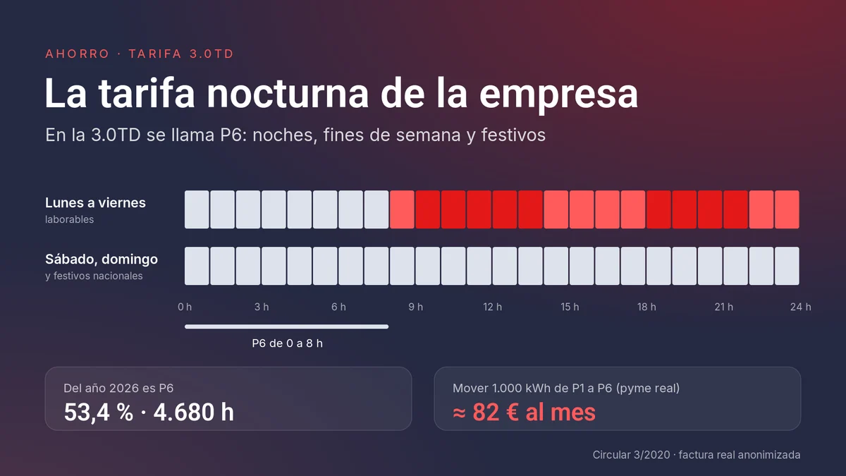 Horario del P6 de la tarifa 3.0TD: de 0 a 8 h los laborables y todo el día los fines de semana y festivos, el 53,4 % del año
